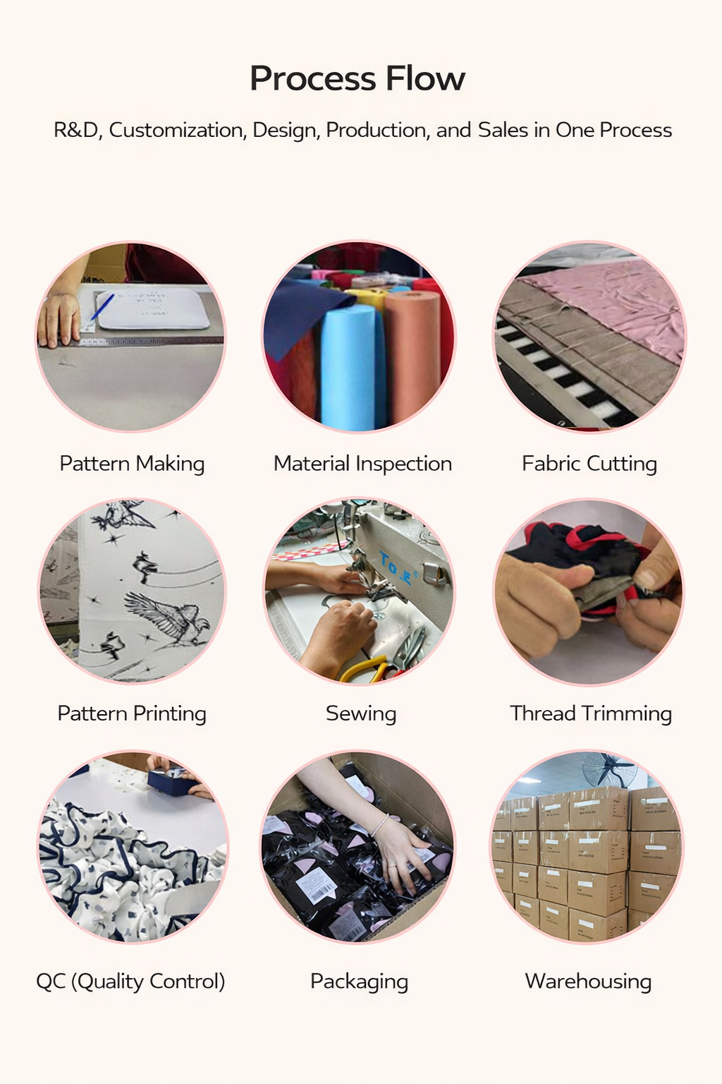 Process flow: R&D, customization, production, QC, packaging